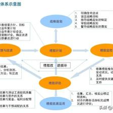 什么是企业绩效管理咨询