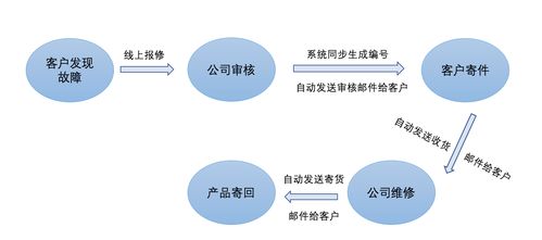 携手轻流 全球500强高科技企业如何借力高效售后服务提升客户满意度